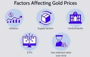 Factors Affecting Gold Prices