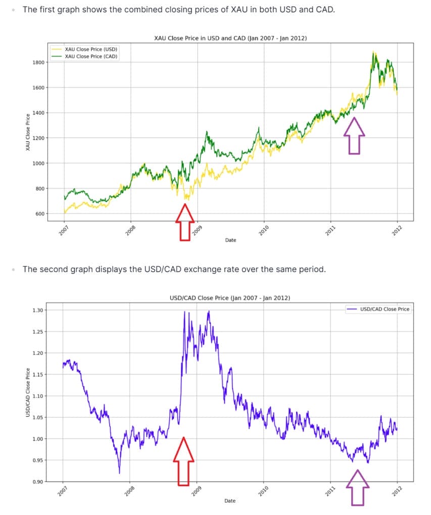 Usd/Cad And Xau From 2017 To 2012